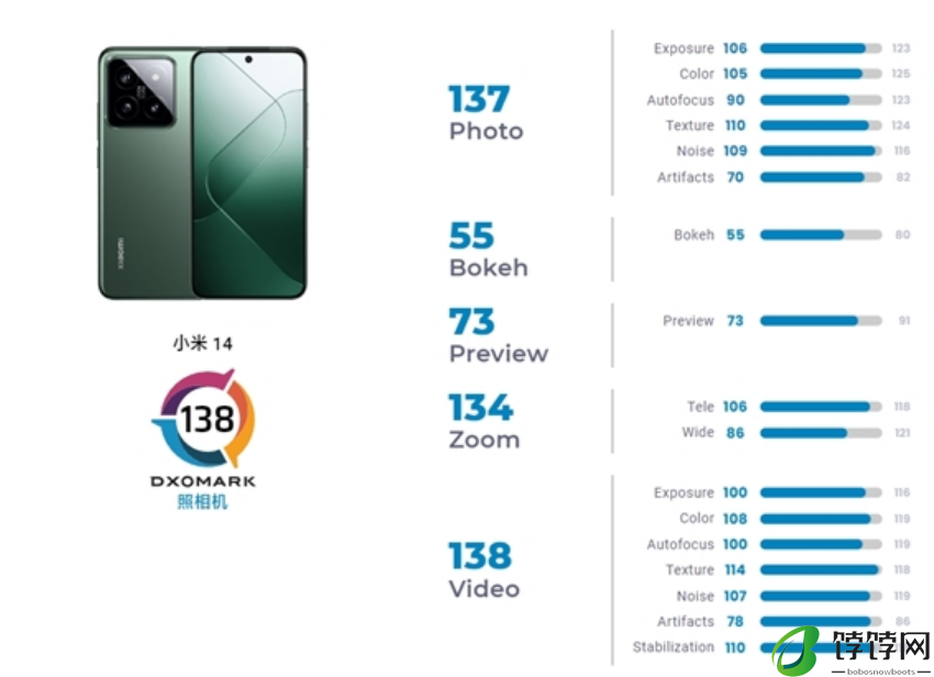 小米14 DXOMARK成绩出炉：影像138分 全球第28名！
