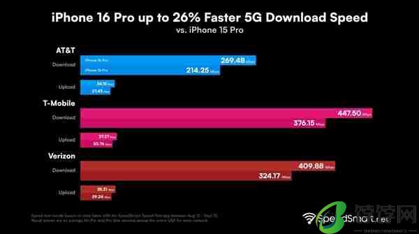 iphone 16 pro 5g表现大增强：美版下载超400mbps