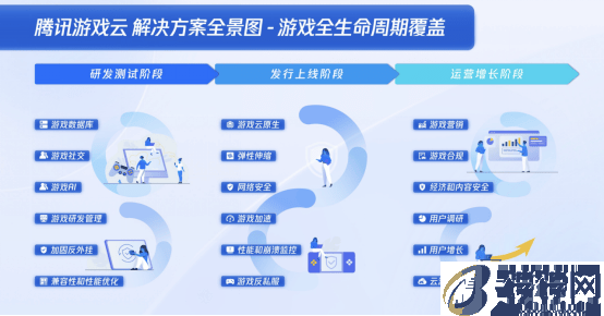 让游戏研发、发行、运营更简单！腾讯游戏云全生命周期解决方案升级