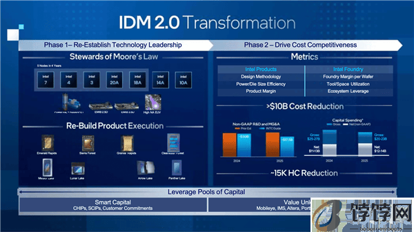 Intel：18A工艺缺陷率非常低 潜在客户正排队