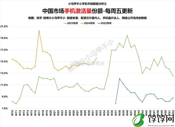 Mate 60、Pura 70降价千元 你买没！华为手机激活量份额持续攀升 远高于去年