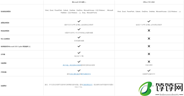 微软正式推出Office LTSC 2024！五年官方支持、没有云功能