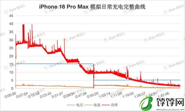 iPhone 16 Pro Max充电实测：依旧只有27W 苹果继续摆烂