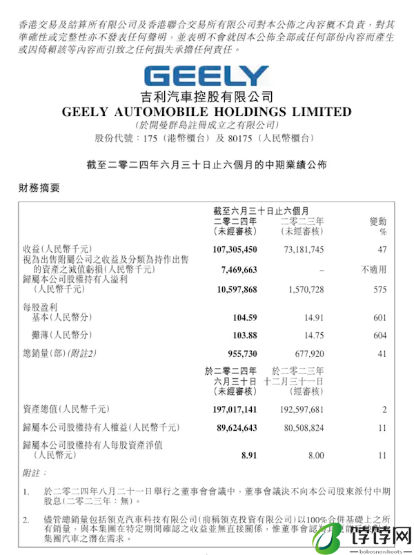 爆增574.7%！吉利发布上半年财报：营业收入1073亿元