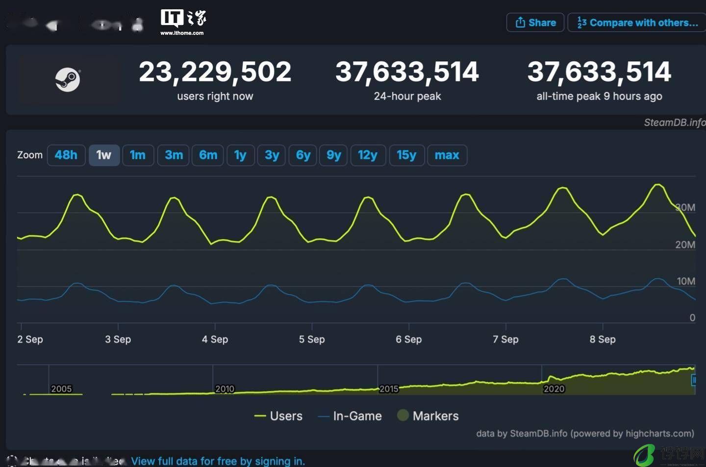 《战锤 40K》添把火，Steam 同时在线玩家数达 3763 万再创新高