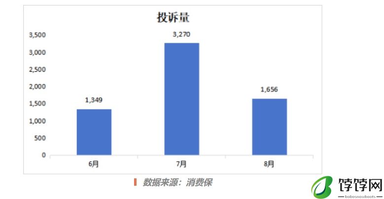 腾讯占比57！暑期网游投诉增高累计涉诉金额超4,420万元