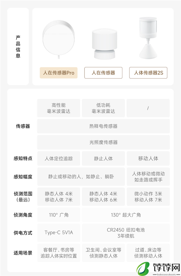 349元！小米人在传感器Pro开启众筹：可分区定位 电源供电