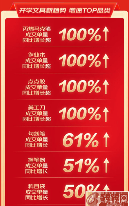 5300万款又便宜又多的文具为家长带来实惠 文具品类日成交额同比增长超50%