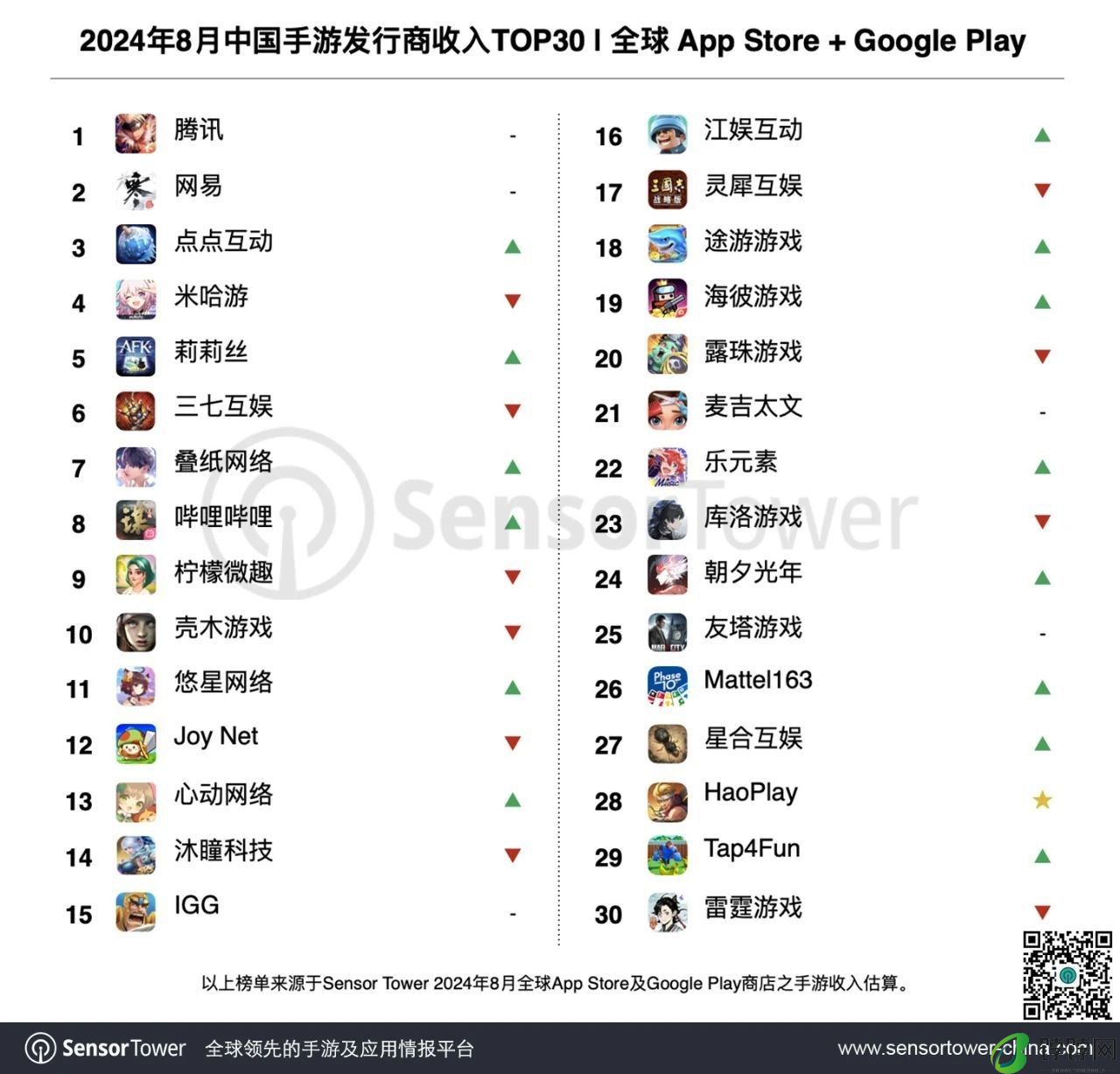 《王者荣耀》8月收入暴增 41%，助力腾讯手游营收登顶中国手游发行商全球榜首