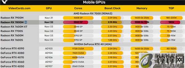 AMD发布笔记本显卡RX 7800M：12GB显存 力压RTX 4070