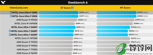 Intel酷睿Ultra 200K、Z890主板10月17日上市！5.7GHz旗舰跑分超锐龙9 9950X