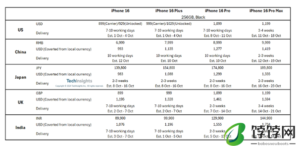 远不如前代！iPhone 16 Pro机型多国发货时间缩短