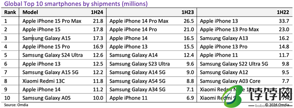 iPhone 15 Pro Max成上半年全球最畅销智能手机：出货量达2180万台