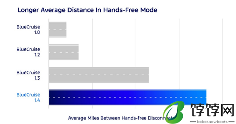 福特通过 1.4 版更新提升了 BlueCruise 的免提时间