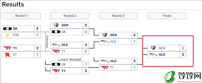 LCK夏决重演！S14瑞士轮第三轮HLEvsGEN，胜者晋级八强