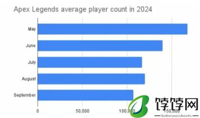 小长假期间也没人玩《Apex英雄》人数峰值较于上个月减少32%