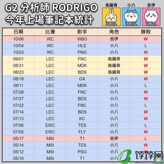 网友统计G2教练带chiikawa上场BP胜率：乌萨奇手册胜率高达百分百！