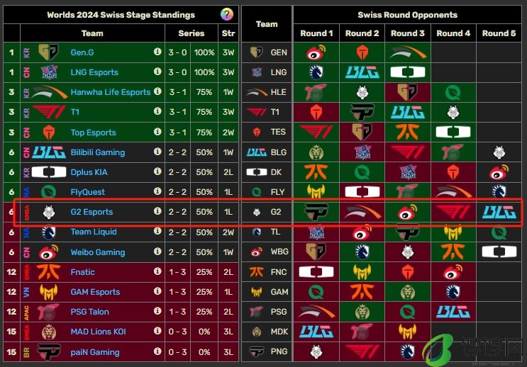 也是一个倒霉蛋！G2瑞士轮接连遭遇LPL与LCK的一号、四号种子