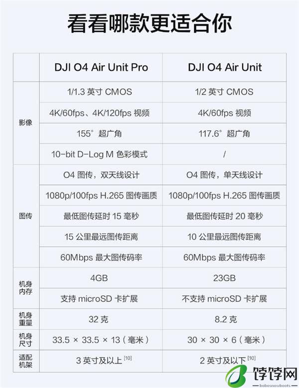 大疆发布DJI O4 Air Unit系列高清图传：最高可拍4K/120fps