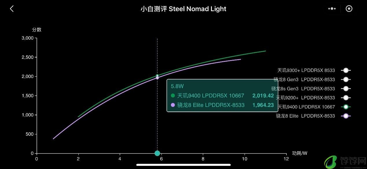 天玑9400夺得GPU性能、能效双冠，实测表现太恐怖了！